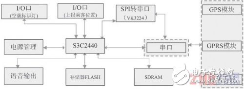 基于GPS的新型出租車調度系統(tǒng)設計解析