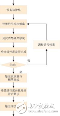 汽車爆震傳感器測試系統技術解析