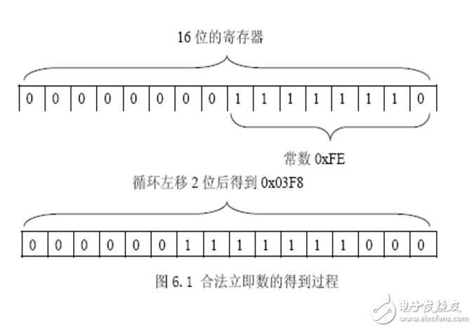 ARM的合法立即數與非法立即數