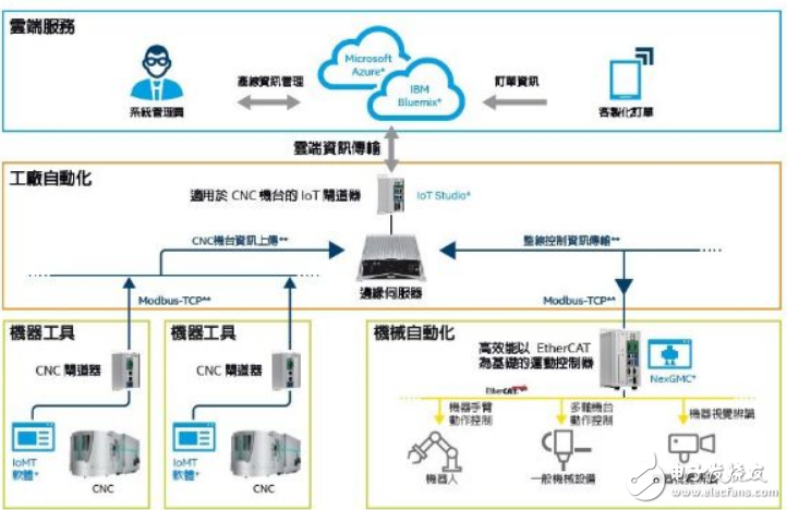 英特爾新漢聯手,帶領制造業踏上工業4.0