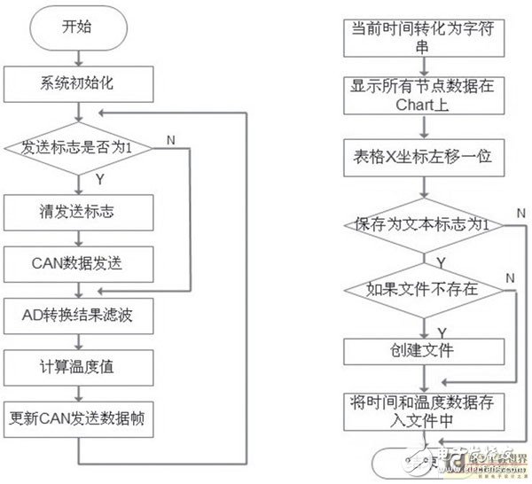  STM32和CAN總線在溫度監控系統中的應用