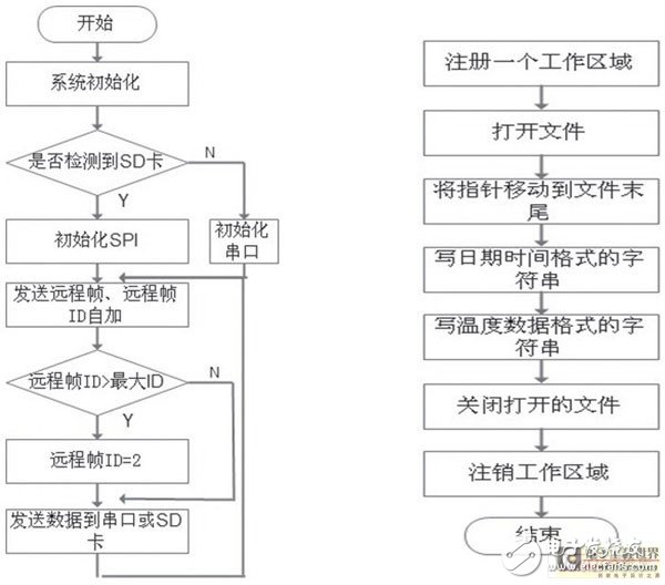  STM32和CAN總線在溫度監控系統中的應用