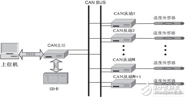  STM32和CAN總線在溫度監控系統中的應用