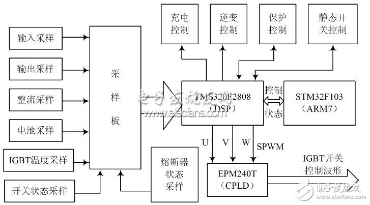  基于ARM Cortex-M3和DSP的逆變電源設計