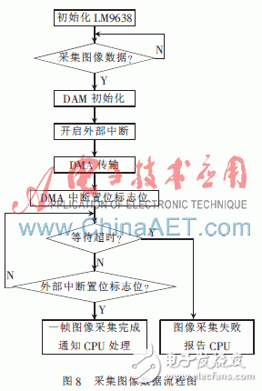  基于ARM9的CMOS圖像采集系統的設計與實現