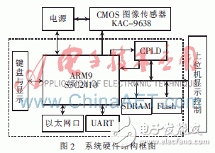  基于ARM9的CMOS圖像采集系統的設計與實現