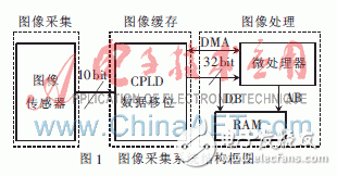  基于ARM9的CMOS圖像采集系統的設計與實現