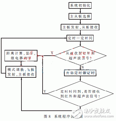  基于STM8的紅外與超聲波結合測距儀