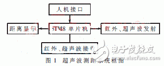  基于STM8的紅外與超聲波結合測距儀