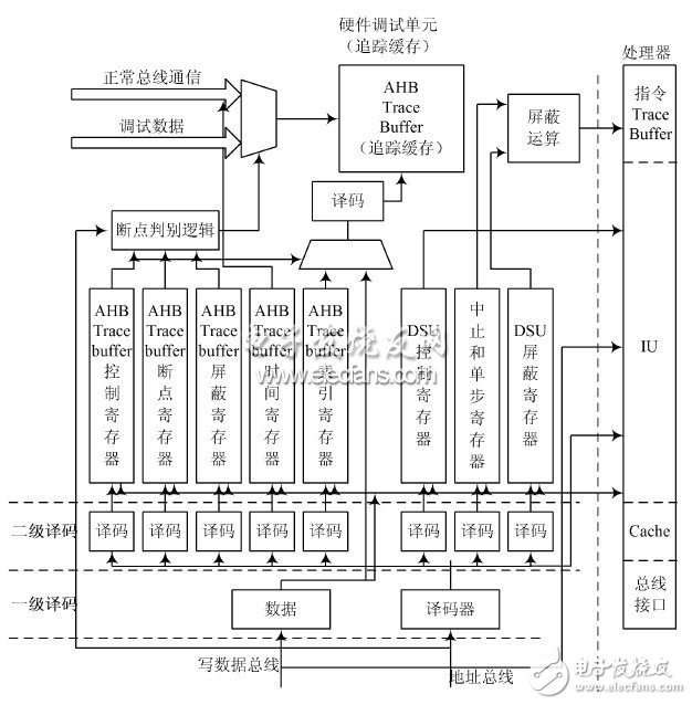  總線實現片內硬件調試支持單元設計