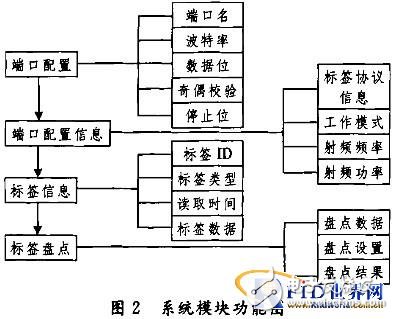  基于PDA的RFID手持機開發研究