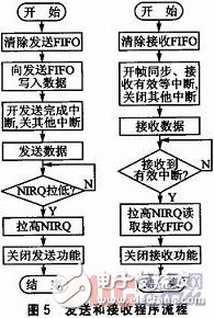  基于STM32L152和S14432的無線網絡系統設計