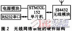  基于STM32L152和S14432的無線網(wǎng)絡系統(tǒng)設計