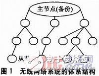  基于STM32L152和S14432的無線網(wǎng)絡系統(tǒng)設計