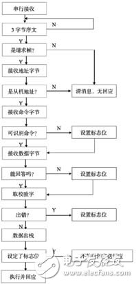  HART通信協議在現場儀表遠程通信中的實現