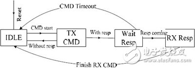  基于ARM9的SD/MMC卡控制器的ASIC設計