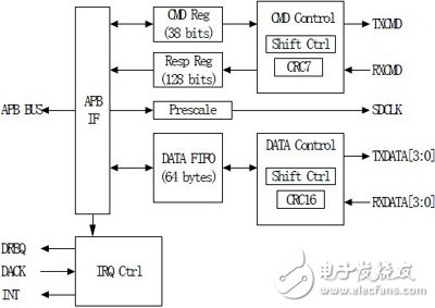  基于ARM9的SD/MMC卡控制器的ASIC設計