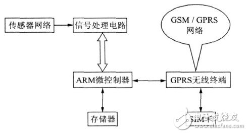  基于ARM的嵌入式多路信號數據采集系統