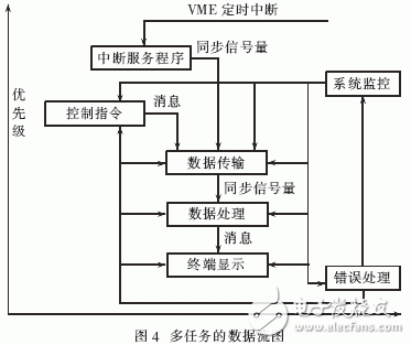  嵌入式操作系統在高速實時信號處理系統中的應用