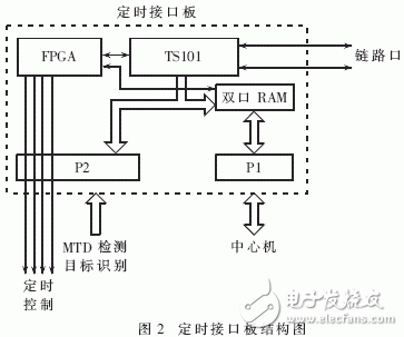  嵌入式操作系統在高速實時信號處理系統中的應用