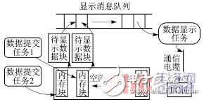  基于ARM9和μC/OSII的多頻道數(shù)據(jù)采集系統(tǒng)設計