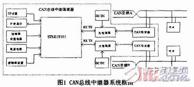  基于STM32F1O5的CAN總線中繼器的設計與實現