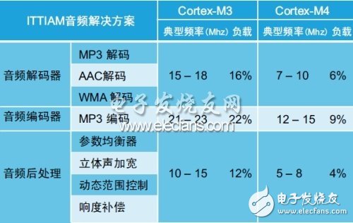  ARM Cortex-M的音頻性能解析