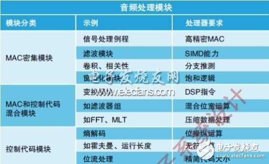  ARM Cortex-M的音頻性能解析