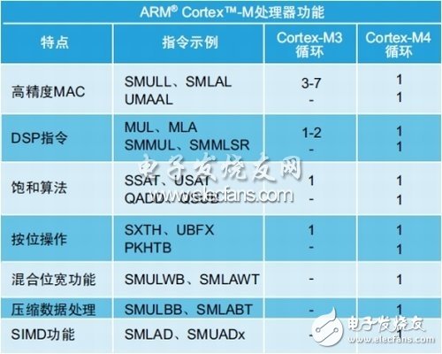  ARM Cortex-M的音頻性能解析