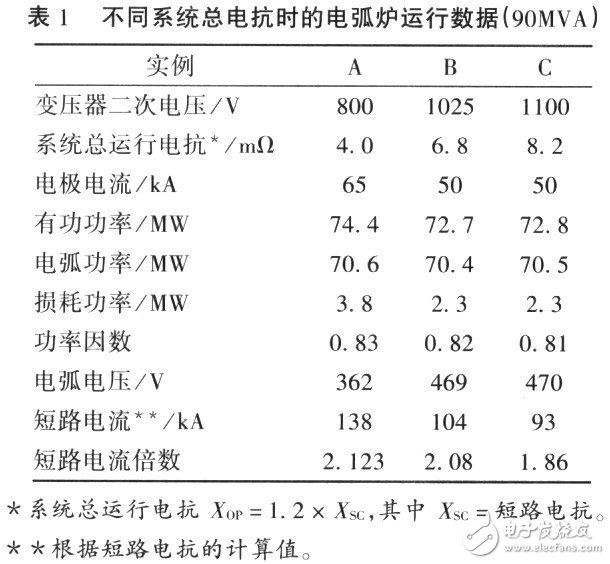 高阻抗電弧爐的設計特點和應用