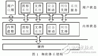  基于和欣嵌入式操作系統的構件化網絡協議棧