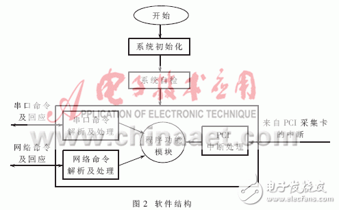  基于嵌入式操作系統(tǒng)VxWorks的SCSI硬盤高速記錄系統(tǒng)