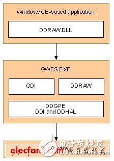  WinCE Display驅動開發介紹