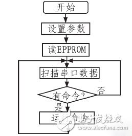  基于單片機便攜式顏色自適應識別電路的設計