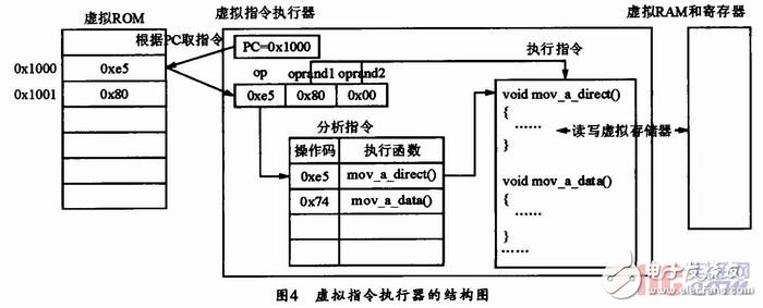  80C51虛擬指令執(zhí)行系統(tǒng)的設計與實現(xiàn)