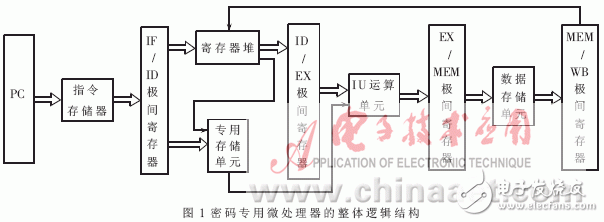  RISC結(jié)構(gòu)微處理器專用存儲(chǔ)單元的研究與實(shí)現(xiàn)