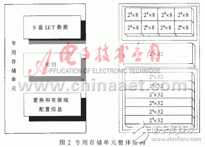  RISC結(jié)構(gòu)微處理器專用存儲(chǔ)單元的研究與實(shí)現(xiàn)