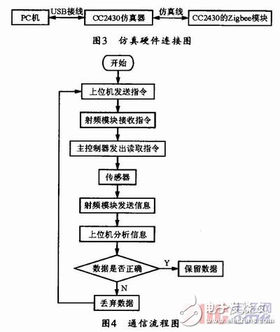  基于ZigBee技術的無線傳感器網(wǎng)絡節(jié)點的設計