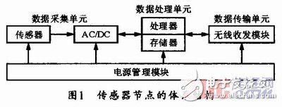  基于ZigBee技術的無線傳感器網(wǎng)絡節(jié)點的設計