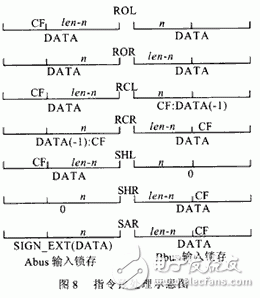  高性能32位移位寄存器單元的設計