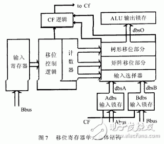  高性能32位移位寄存器單元的設計