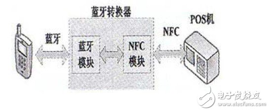  基于手機的NFC應用研究