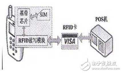  基于手機的NFC應用研究