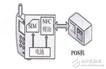  基于手機的NFC應用研究