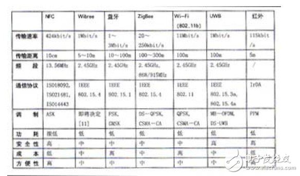  基于手機的NFC應用研究