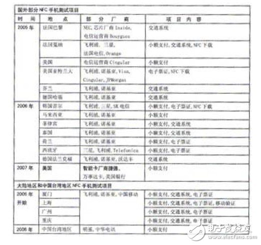  基于手機的NFC應用研究