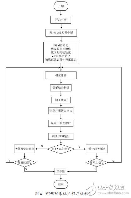 為實現農用小功率電源變頻控制廣泛應用的系統設計