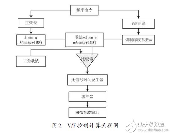 為實現農用小功率電源變頻控制廣泛應用的系統設計