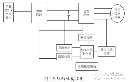 為實現農用小功率電源變頻控制廣泛應用的系統設計