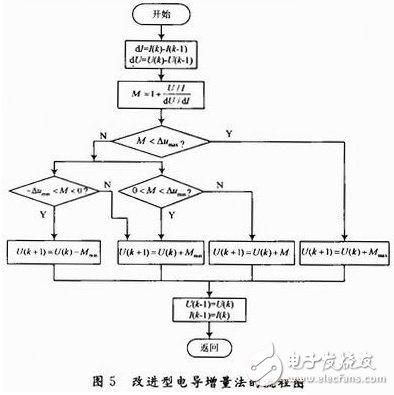 光伏電池陣列最大功率點跟蹤變步長電導(dǎo)增量算法